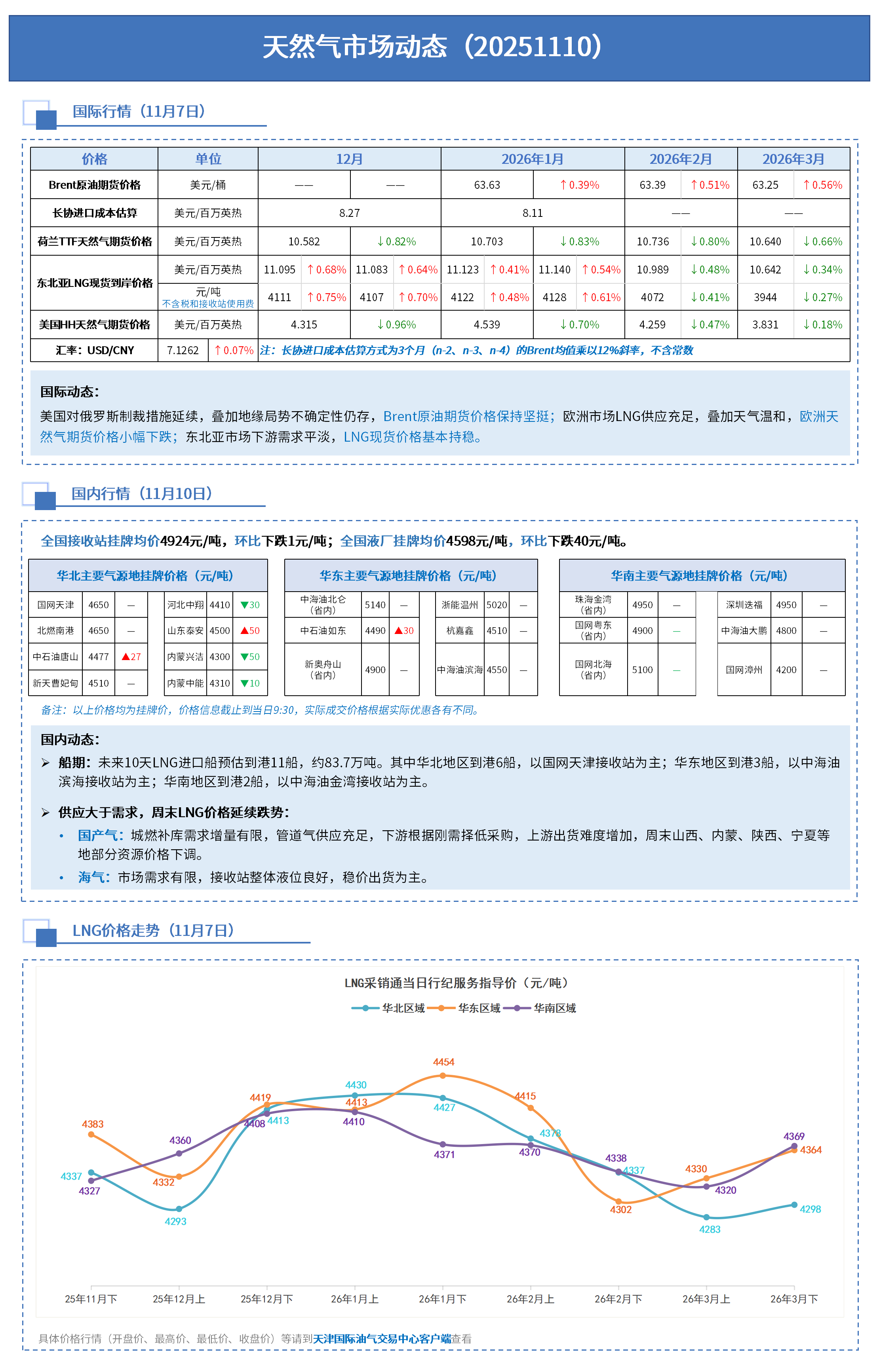 天然气市场动态251110.png